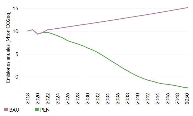 Costa Rica CLEWs emissions pathway