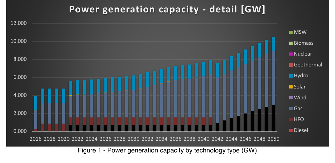 Ghana CLEWs power-generation capacity by technology